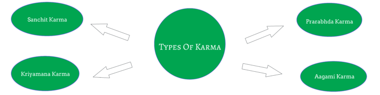 Different types of karmas